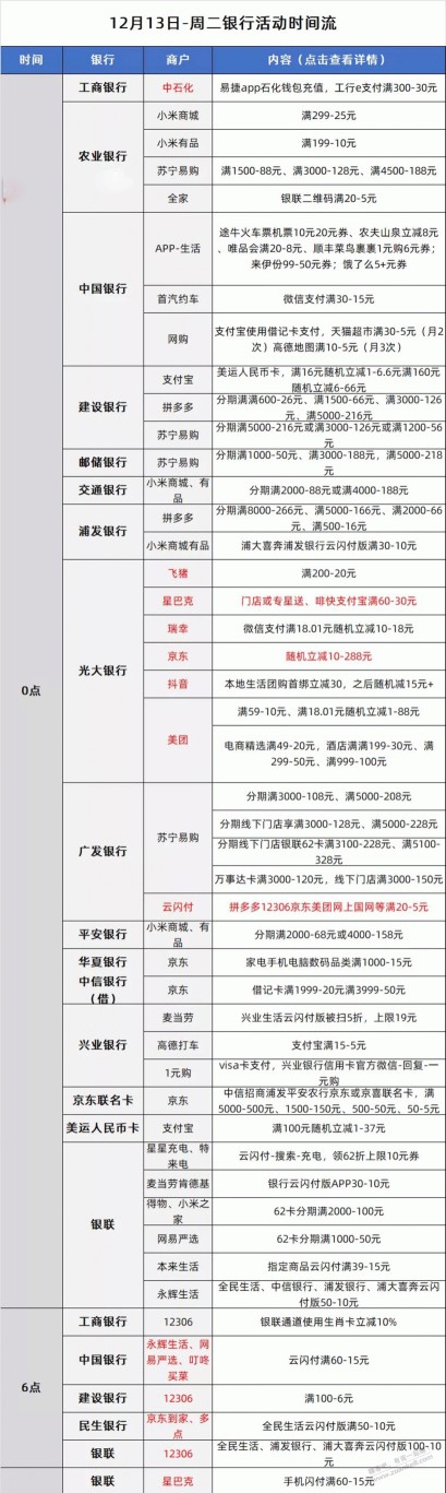 12月13号各银行xing/用卡活动