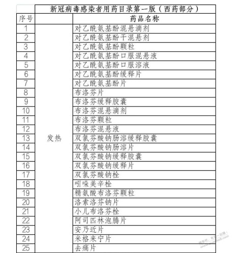 发热用药目录