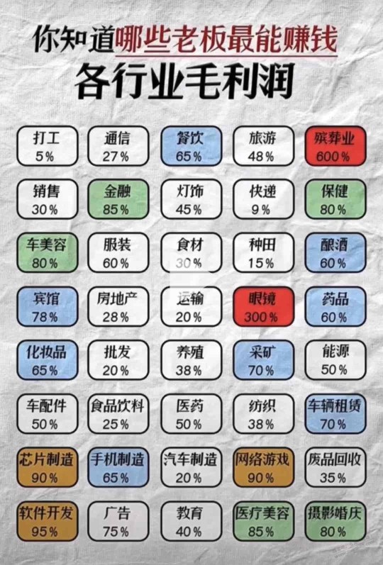 各行业毛利润前三名，殡葬 眼镜 软件开发