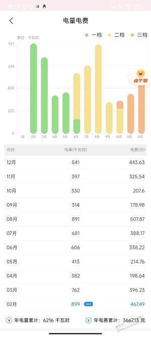 2022年全年用电6000多度，啥水平？