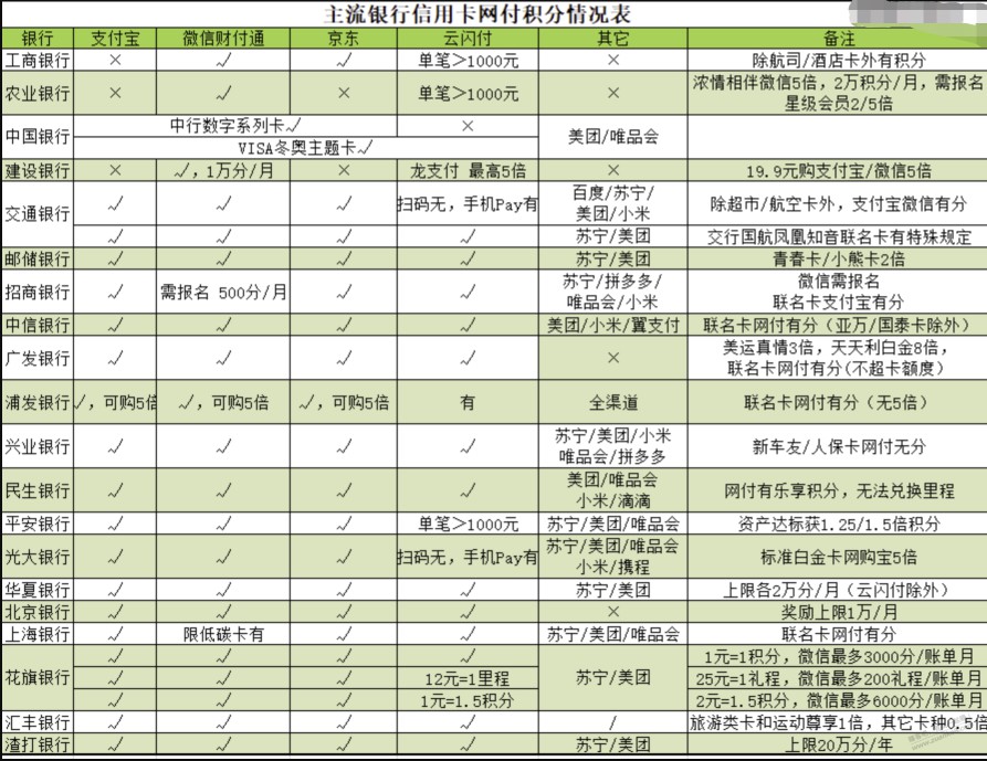 xing/用卡网上支付积分表，收藏备用