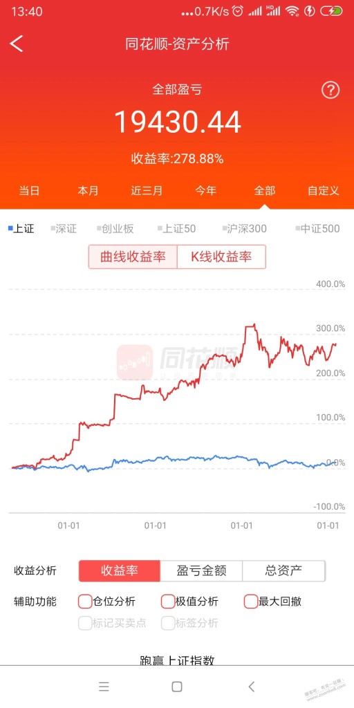 我的炒股收益居然有。278.88%，反正我不相信。