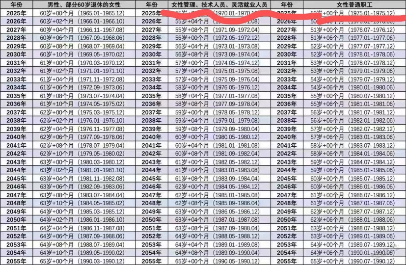 延迟退休的女性普通职工和管理 技术人员怎么区分