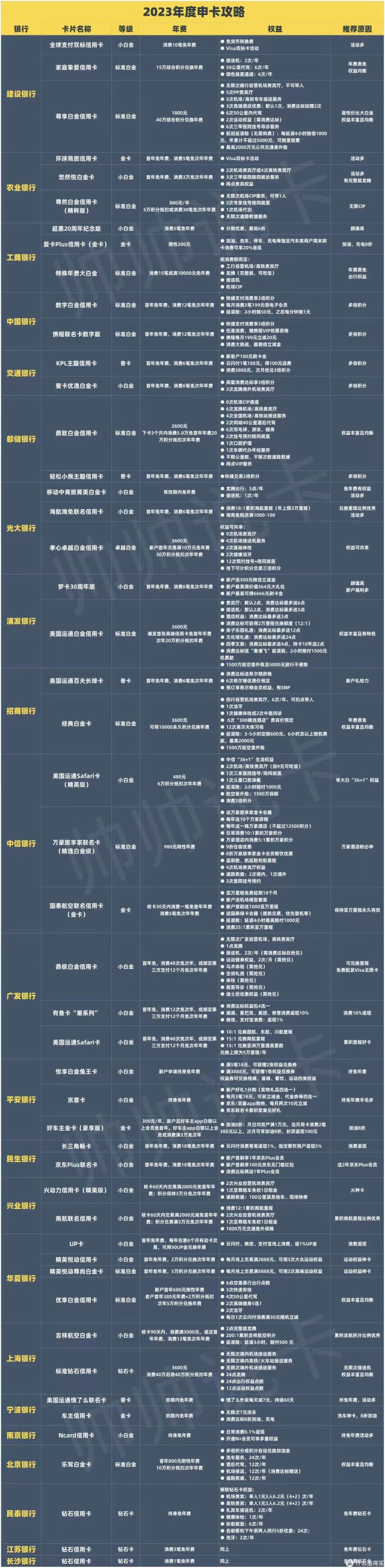 谈谈各银行XYK和申卡顺序ZZ