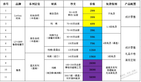 关于鲁泰的衬衫，我授吧友委托已经去了当地实体店