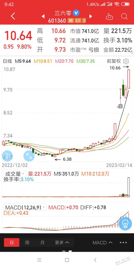 股票360怎么又涨停。我跑了就涨停了。拍断大腿。