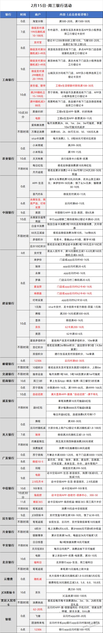 2.15各大银行活动分享，好用关注推荐