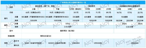 广东联通主流套餐资费对比一览