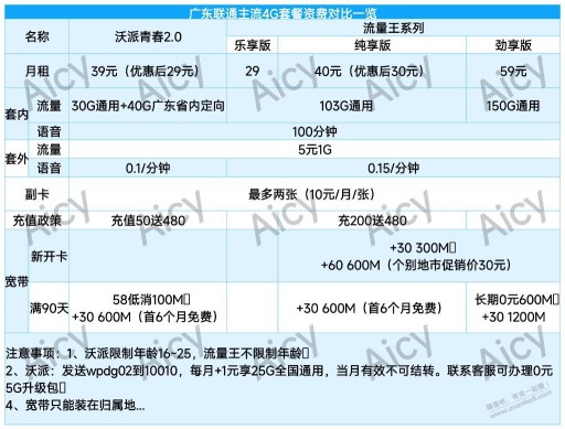 广东联通主流套餐资费对比一览