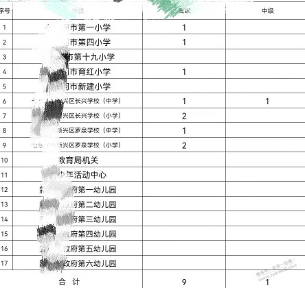 教师职称真难，今年我们这个区17个学校10个职称！！！