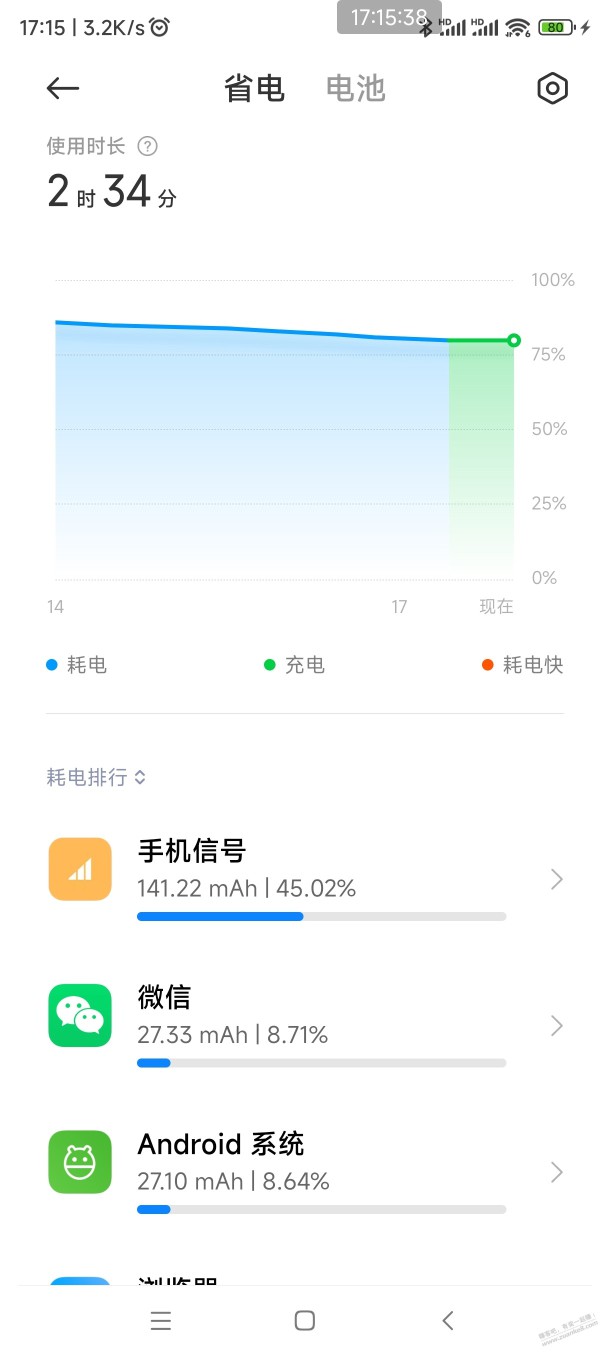 手机信号耗电占一半以上，如图