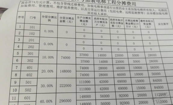 老房子加装电梯，这资金分摊比例合理吗。。