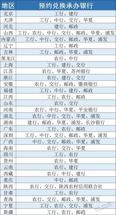 各省纪念币预约银行分配