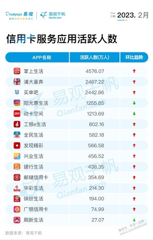 各大xing/用卡APP月度活跃人数