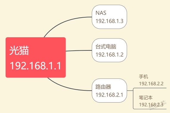 询问个不同网段nas访问的问题